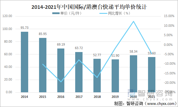 2014-2021年中国国际/港澳台快递平均单价统计