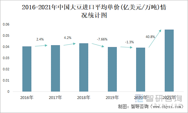 2016-2021年中国大豆进口平均单价(亿美元/万吨)情况统计图