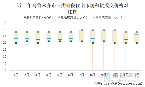 近一年乌鲁木齐市三类地段住宅市场租赁成交价格对比图