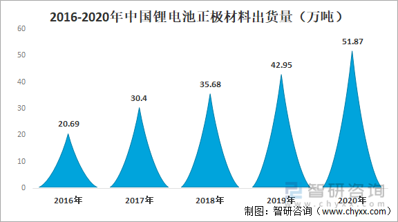 2016-2020年中国锂电池正极材料出货量（万吨）