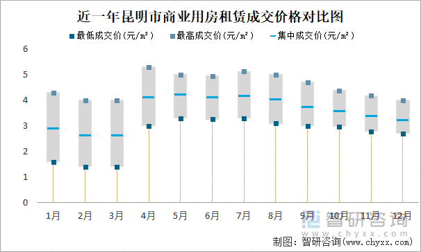 近一年昆明市商业用房租赁成交价格对比图