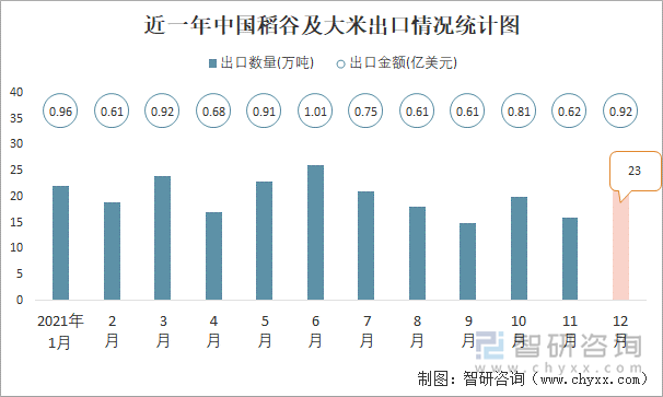 近一年中国稻谷及大米出口情况统计图