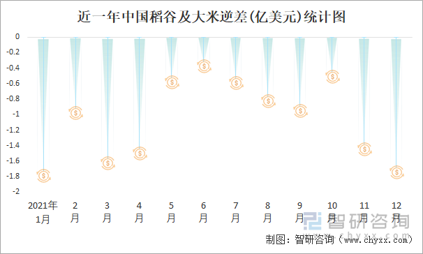 近一年中国稻谷及大米逆差(亿美元)统计图