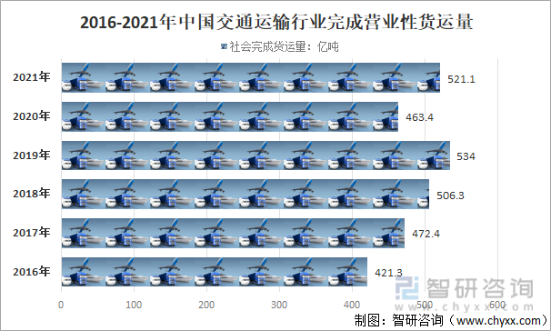 2016-2021年中国交通运输行业完成营业性货运量情况