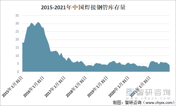 2015-2021年中国焊接钢管库存量（万吨）