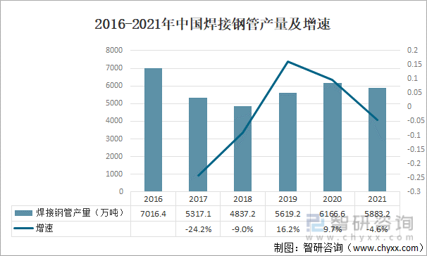 2016-2021年中国焊接钢管产量及增速