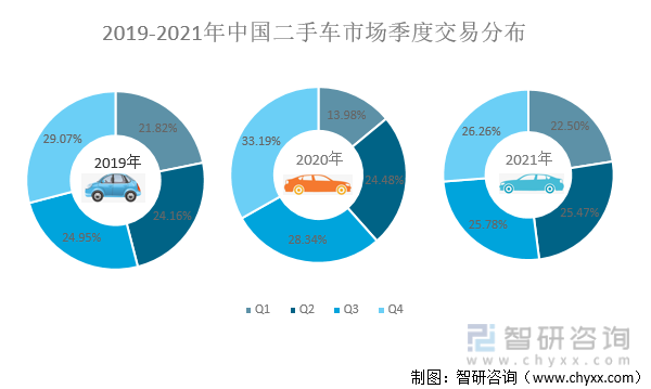 2019-2021年中国二手车市场季度交易分布