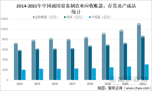 2014-2021年中国通用设备制造业应收账款、存货及产成品统计