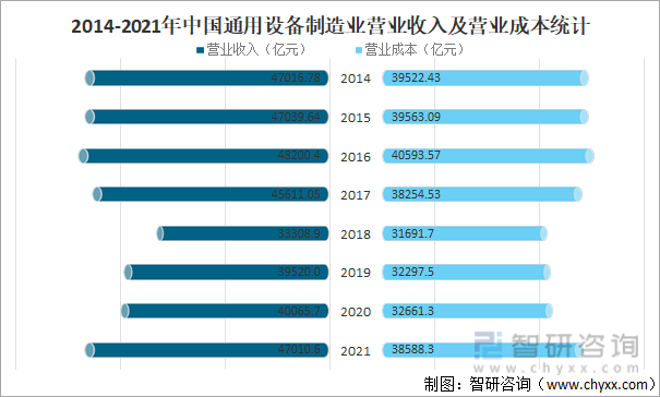 2014-2021年中国通用设备制造业营业收入及营业成本统计
