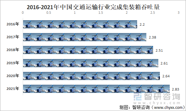2016-2021年中国交通运输行业完成集装箱吞吐量