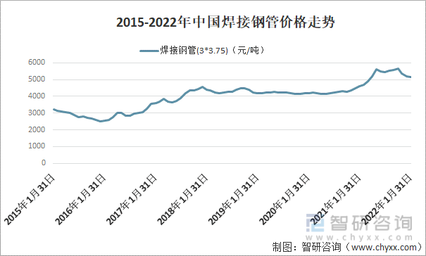 2015-2022年中国焊接钢管价格走势