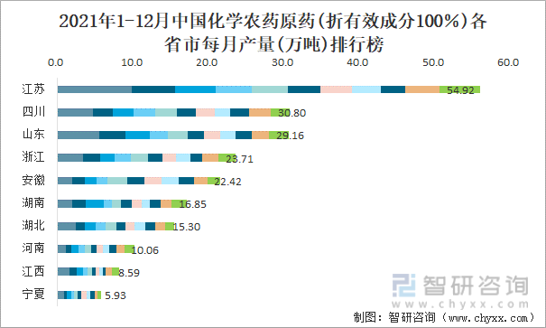 2021年1-12月中国化学农药原药(折有效成分100％)各省市每月产量排行榜