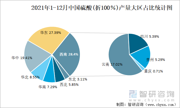 2021年1-12月中国硫酸(折100％)产量大区占比统计图