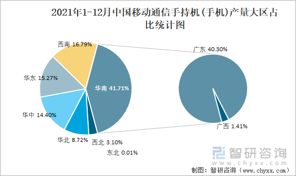 2021年1-12月中国移动通信手持机(手机)产量大区占比统计图