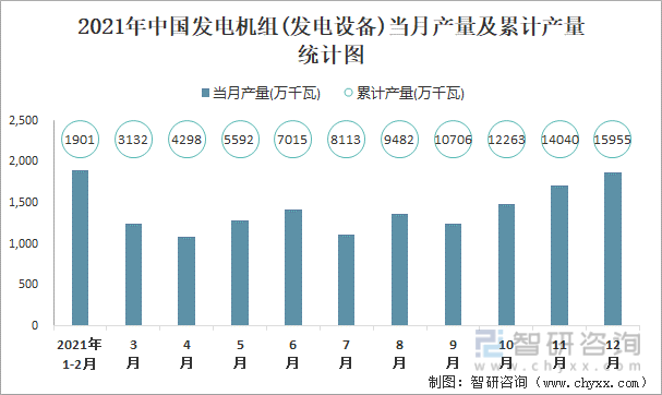 2021年中国发电机组(发电设备)当月产量及累计产量统计图