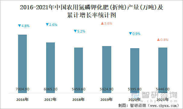 2016-2021年中国农用氮磷钾化肥(折纯)产量及累计增长率统计图