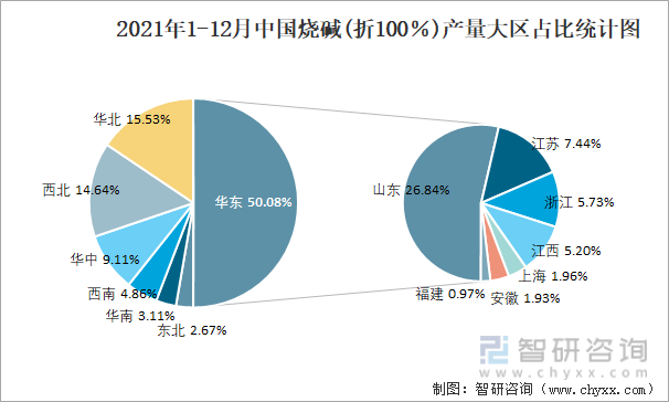 2021年1-12月中国烧碱(折100％)产量大区占比统计图