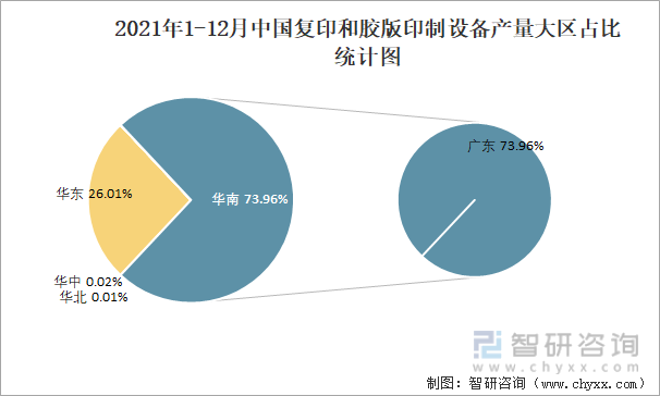 2021年1-12月中国复印和胶版印制设备产量大区占比统计图