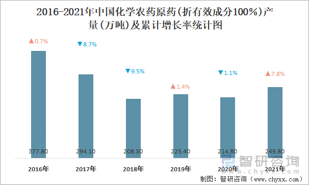 2016-2021年中国化学农药原药(折有效成分100％)产量及累计增长率统计图