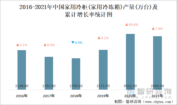 2016-2021年中国家用冷柜(家用冷冻箱)产量及累计增长率统计图