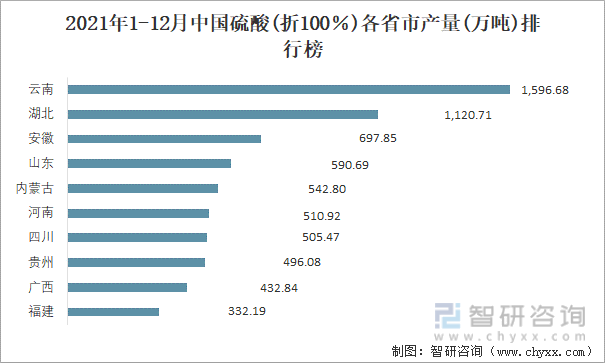 2021年1-12月中国硫酸(折100％)各省市产量排行榜