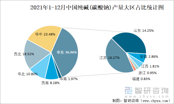 2021年1-12月中国纯碱(碳酸钠)产量大区占比统计图