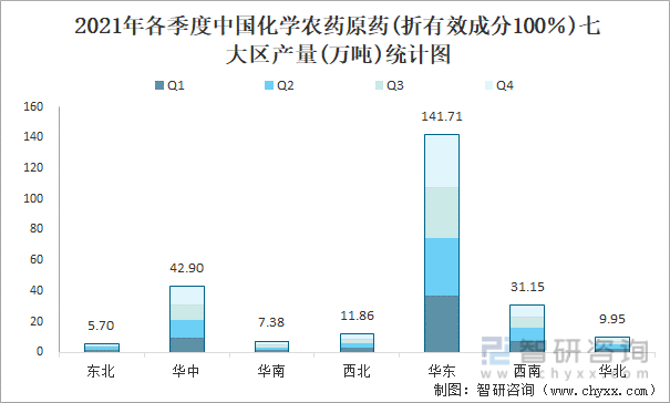 2021年各季度中国化学农药原药(折有效成分100％)七大区产量统计图