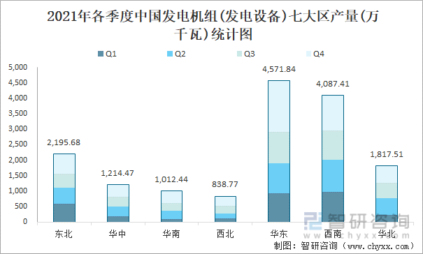 2021年各季度中国发电机组(发电设备)七大区产量统计图