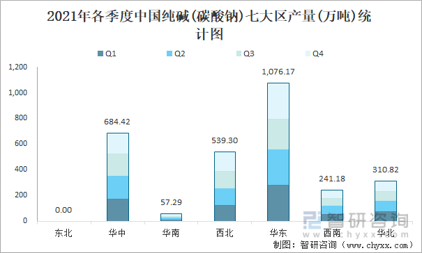2021年各季度中国纯碱(碳酸钠)七大区产量统计图