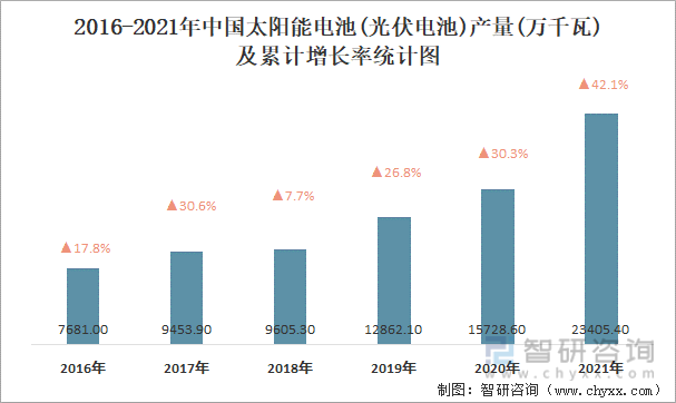 2016-2021年中国太阳能电池(光伏电池)产量及累计增长率统计图