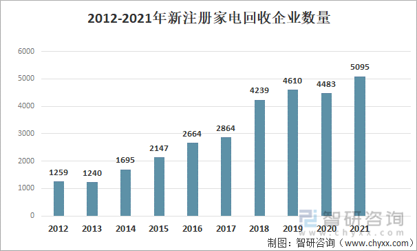 2012-2021年家电回收企业新注册数量