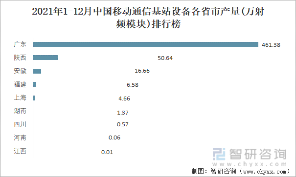 2021年1-12月中国移动通信基站设备各省市产量排行榜