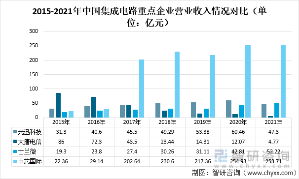 2015-2021年中国集成电路重点企业营业收入情况对比（单位：亿元）