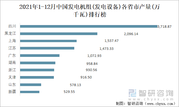 2021年1-12月中国发电机组(发电设备)各省市产量排行榜