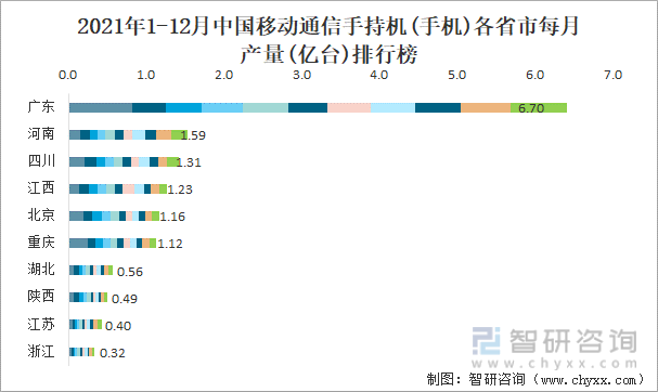 2021年1-12月中国移动通信手持机(手机)各省市每月产量排行榜
