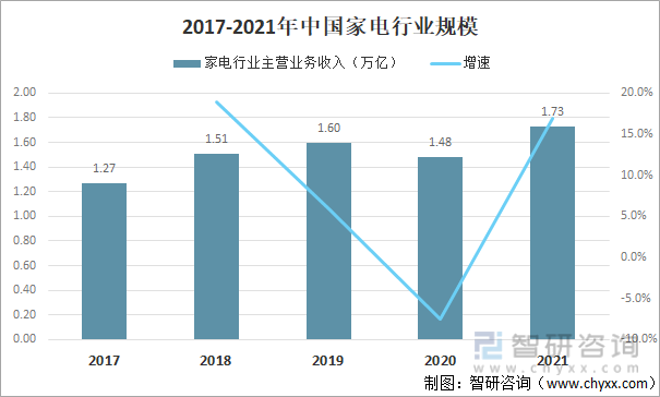 2017-2021年中国家电行业规模