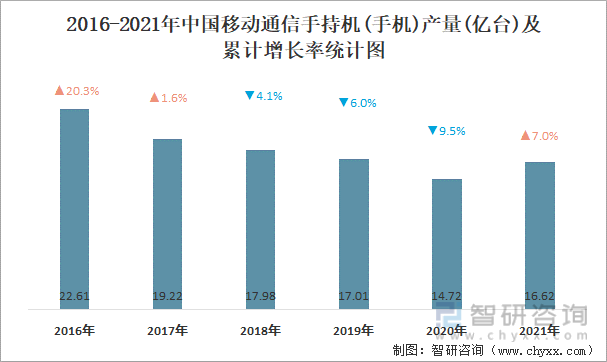 2016-2021年中国移动通信手持机(手机)产量及累计增长率统计图
