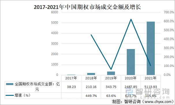 2017-2021年中国期权市场成交金额及增长