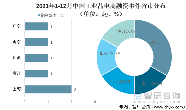 2021年1-12月中国工业品电商融资事件省市分布（单位：起、%）