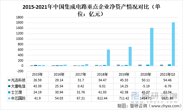 2015-2021年中国集成电路重点企业净资产情况对比（单位：亿元）
