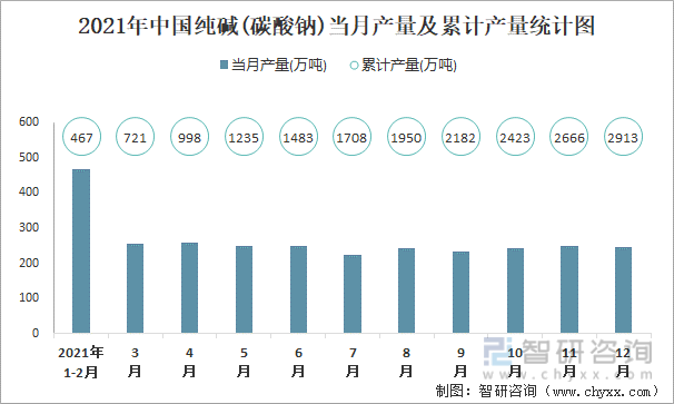 2021年中国纯碱(碳酸钠)当月产量及累计产量统计图
