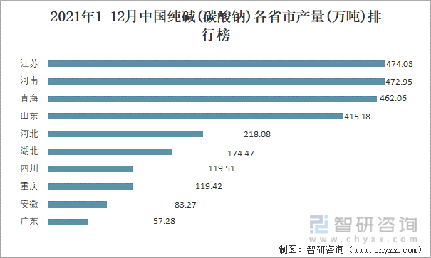 2021年1-12月中国纯碱(碳酸钠)各省市产量排行榜