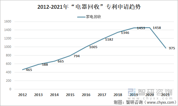 2012-2021年“电器回收”专利申请趋势