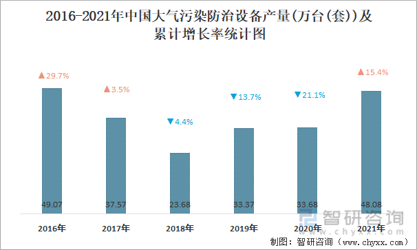 2016-2021年中国大气污染防治设备产量及累计增长率统计图