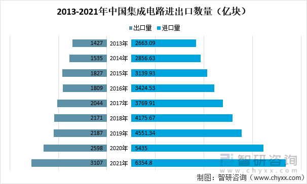 2013-2021年中国集成电路进出口数量（亿块）