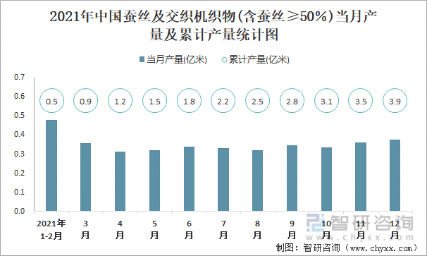 2021年中国蚕丝及交织机织物(含蚕丝≥50％)当月产量及累计产量统计图