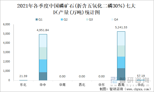 2021年各季度中国磷矿石(折含五氧化二磷30％)七大区产量统计图