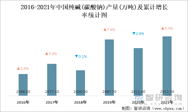 2016-2021年中国纯碱(碳酸钠)产量及累计增长率统计图