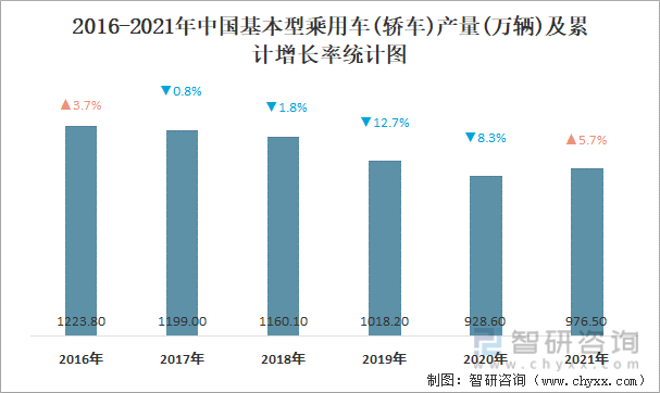 2016-2021年中国基本型乘用车(轿车)产量及累计增长率统计图