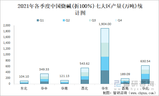 2021年各季度中国烧碱(折100％)七大区产量统计图